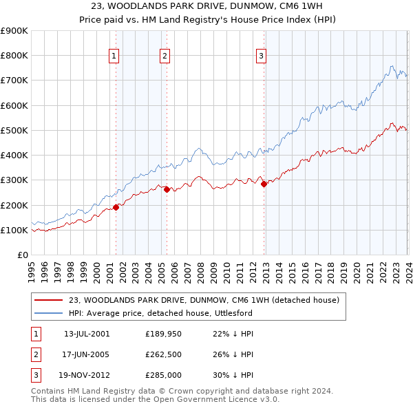 23, WOODLANDS PARK DRIVE, DUNMOW, CM6 1WH: Price paid vs HM Land Registry's House Price Index