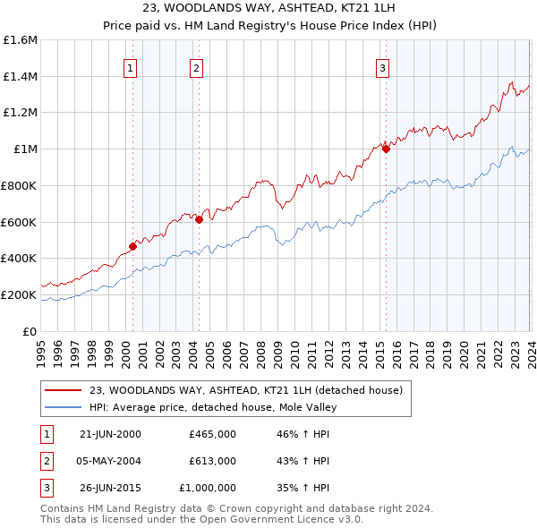 23, WOODLANDS WAY, ASHTEAD, KT21 1LH: Price paid vs HM Land Registry's House Price Index