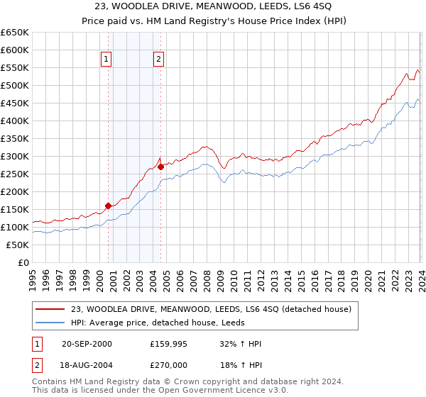 23, WOODLEA DRIVE, MEANWOOD, LEEDS, LS6 4SQ: Price paid vs HM Land Registry's House Price Index