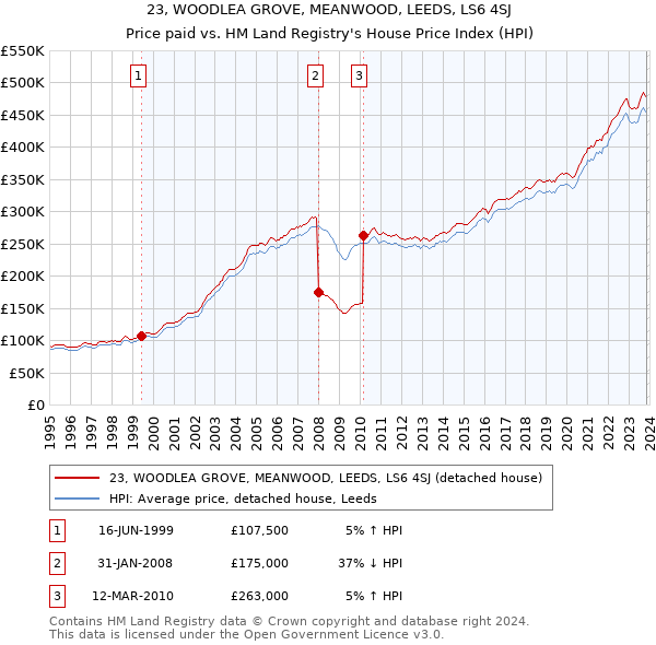 23, WOODLEA GROVE, MEANWOOD, LEEDS, LS6 4SJ: Price paid vs HM Land Registry's House Price Index