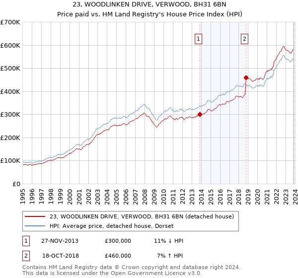 23, WOODLINKEN DRIVE, VERWOOD, BH31 6BN: Price paid vs HM Land Registry's House Price Index