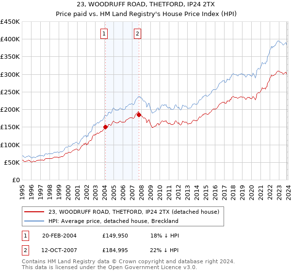 23, WOODRUFF ROAD, THETFORD, IP24 2TX: Price paid vs HM Land Registry's House Price Index