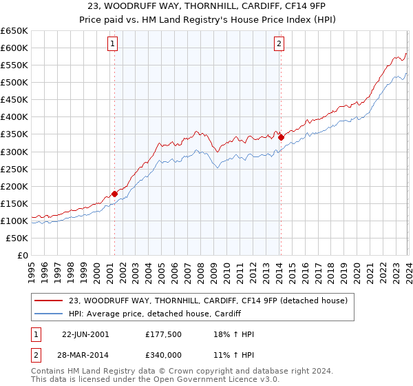 23, WOODRUFF WAY, THORNHILL, CARDIFF, CF14 9FP: Price paid vs HM Land Registry's House Price Index