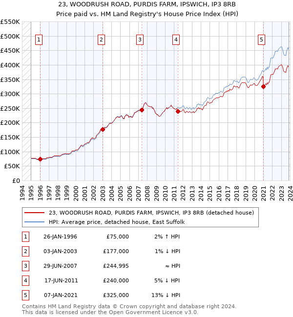 23, WOODRUSH ROAD, PURDIS FARM, IPSWICH, IP3 8RB: Price paid vs HM Land Registry's House Price Index