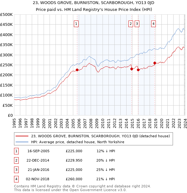 23, WOODS GROVE, BURNISTON, SCARBOROUGH, YO13 0JD: Price paid vs HM Land Registry's House Price Index