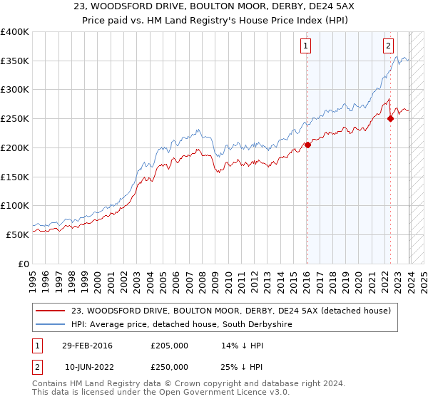 23, WOODSFORD DRIVE, BOULTON MOOR, DERBY, DE24 5AX: Price paid vs HM Land Registry's House Price Index