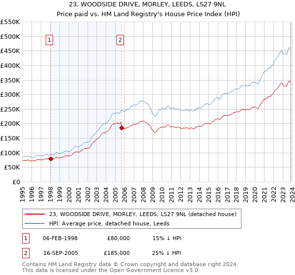 23, WOODSIDE DRIVE, MORLEY, LEEDS, LS27 9NL: Price paid vs HM Land Registry's House Price Index