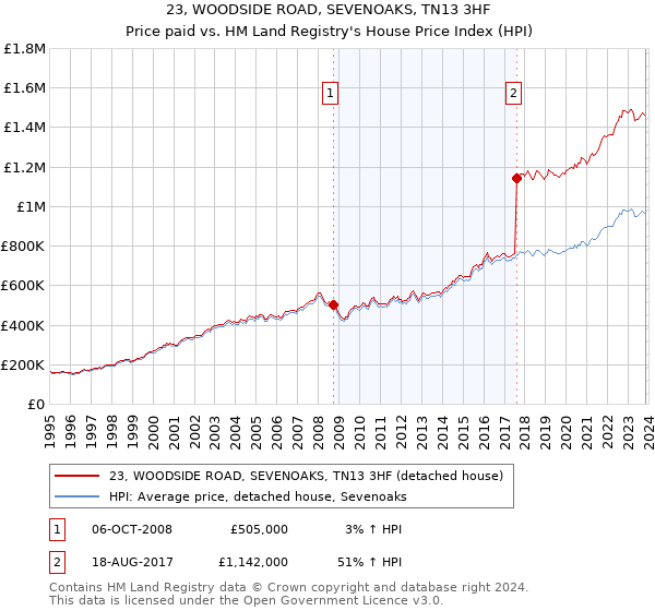 23, WOODSIDE ROAD, SEVENOAKS, TN13 3HF: Price paid vs HM Land Registry's House Price Index