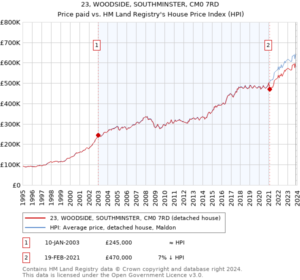 23, WOODSIDE, SOUTHMINSTER, CM0 7RD: Price paid vs HM Land Registry's House Price Index