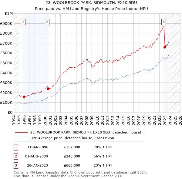 23, WOOLBROOK PARK, SIDMOUTH, EX10 9DU: Price paid vs HM Land Registry's House Price Index