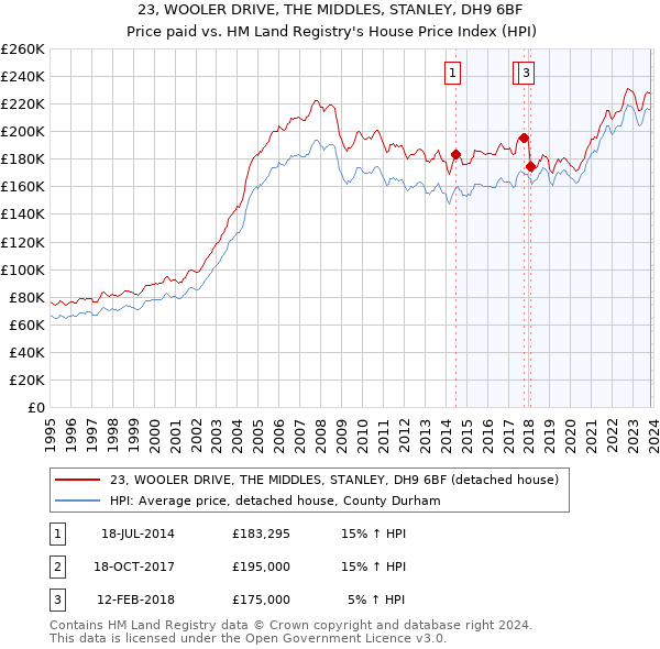 23, WOOLER DRIVE, THE MIDDLES, STANLEY, DH9 6BF: Price paid vs HM Land Registry's House Price Index