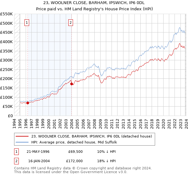23, WOOLNER CLOSE, BARHAM, IPSWICH, IP6 0DL: Price paid vs HM Land Registry's House Price Index