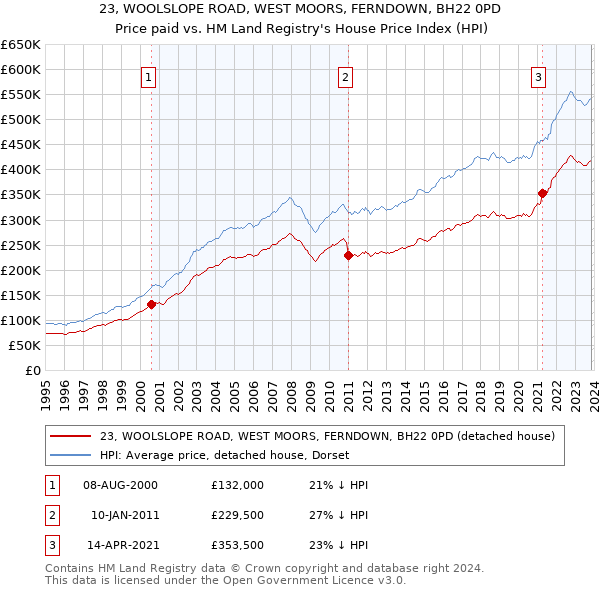 23, WOOLSLOPE ROAD, WEST MOORS, FERNDOWN, BH22 0PD: Price paid vs HM Land Registry's House Price Index