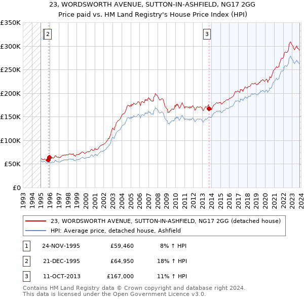 23, WORDSWORTH AVENUE, SUTTON-IN-ASHFIELD, NG17 2GG: Price paid vs HM Land Registry's House Price Index