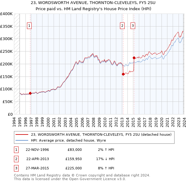 23, WORDSWORTH AVENUE, THORNTON-CLEVELEYS, FY5 2SU: Price paid vs HM Land Registry's House Price Index