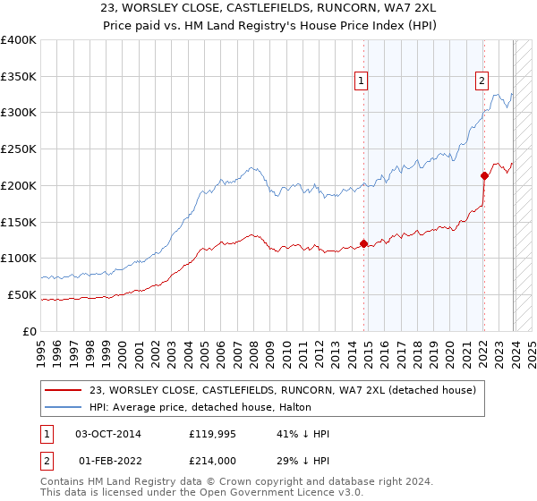 23, WORSLEY CLOSE, CASTLEFIELDS, RUNCORN, WA7 2XL: Price paid vs HM Land Registry's House Price Index