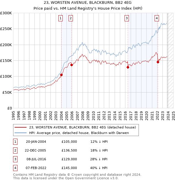 23, WORSTEN AVENUE, BLACKBURN, BB2 4EG: Price paid vs HM Land Registry's House Price Index