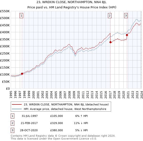23, WREKIN CLOSE, NORTHAMPTON, NN4 8JL: Price paid vs HM Land Registry's House Price Index