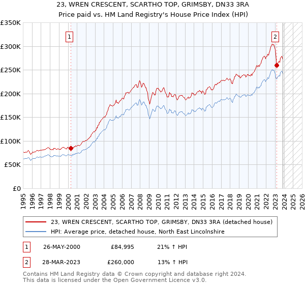 23, WREN CRESCENT, SCARTHO TOP, GRIMSBY, DN33 3RA: Price paid vs HM Land Registry's House Price Index