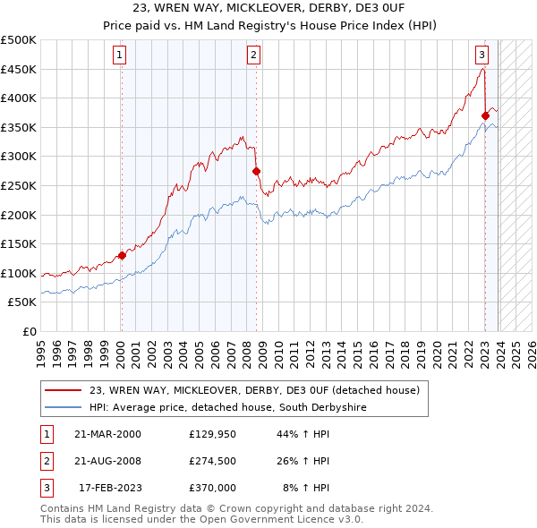 23, WREN WAY, MICKLEOVER, DERBY, DE3 0UF: Price paid vs HM Land Registry's House Price Index