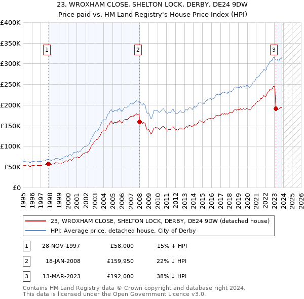 23, WROXHAM CLOSE, SHELTON LOCK, DERBY, DE24 9DW: Price paid vs HM Land Registry's House Price Index