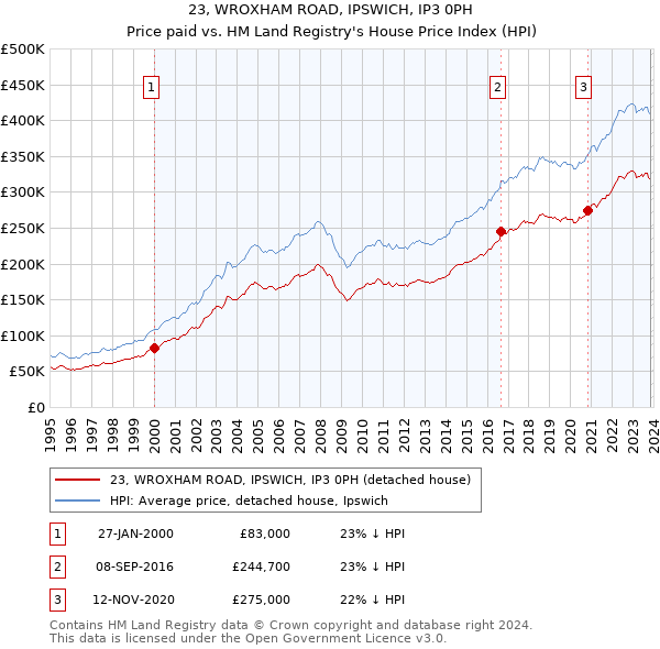 23, WROXHAM ROAD, IPSWICH, IP3 0PH: Price paid vs HM Land Registry's House Price Index