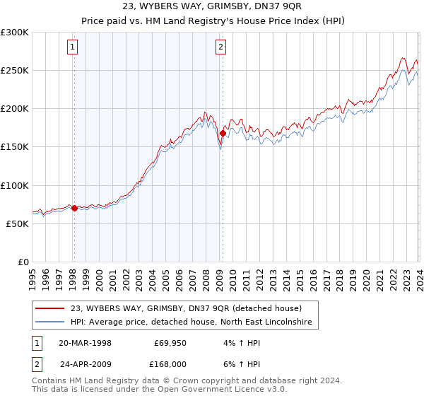 23, WYBERS WAY, GRIMSBY, DN37 9QR: Price paid vs HM Land Registry's House Price Index