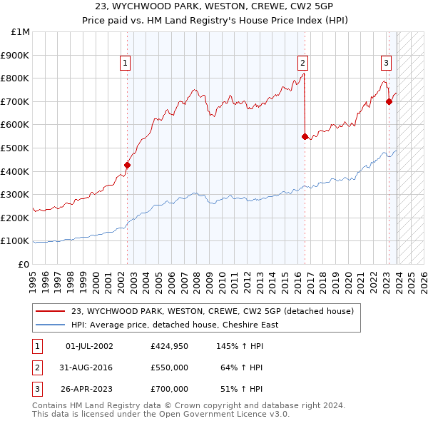 23, WYCHWOOD PARK, WESTON, CREWE, CW2 5GP: Price paid vs HM Land Registry's House Price Index