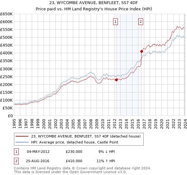 23, WYCOMBE AVENUE, BENFLEET, SS7 4DF: Price paid vs HM Land Registry's House Price Index