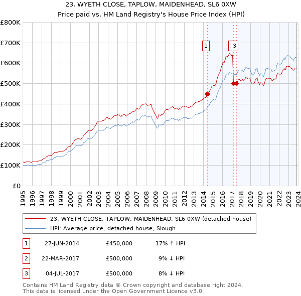 23, WYETH CLOSE, TAPLOW, MAIDENHEAD, SL6 0XW: Price paid vs HM Land Registry's House Price Index