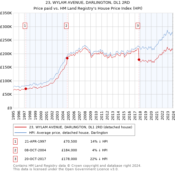 23, WYLAM AVENUE, DARLINGTON, DL1 2RD: Price paid vs HM Land Registry's House Price Index