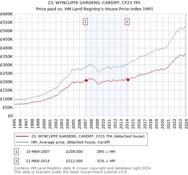 23, WYNCLIFFE GARDENS, CARDIFF, CF23 7FA: Price paid vs HM Land Registry's House Price Index