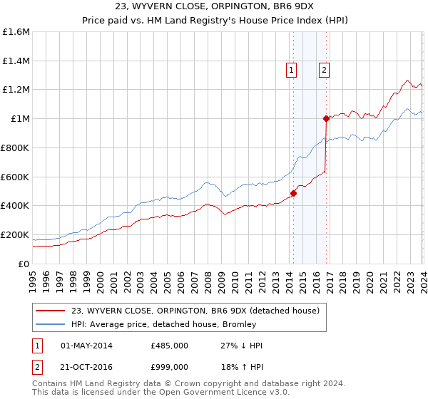 23, WYVERN CLOSE, ORPINGTON, BR6 9DX: Price paid vs HM Land Registry's House Price Index