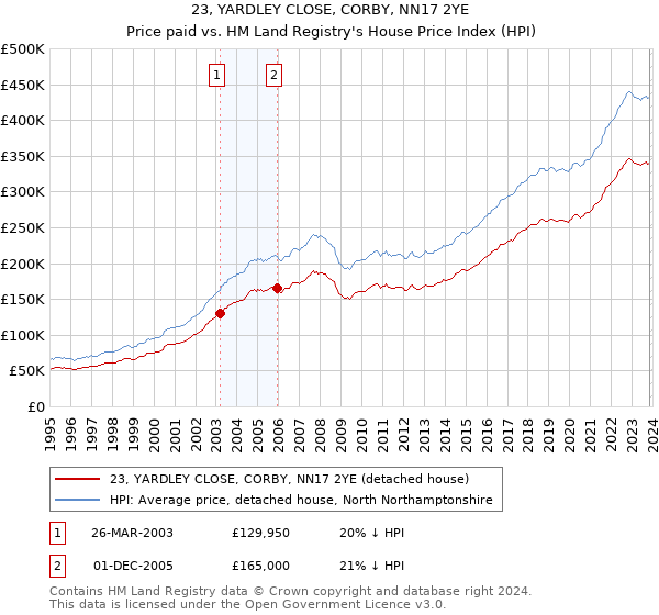 23, YARDLEY CLOSE, CORBY, NN17 2YE: Price paid vs HM Land Registry's House Price Index