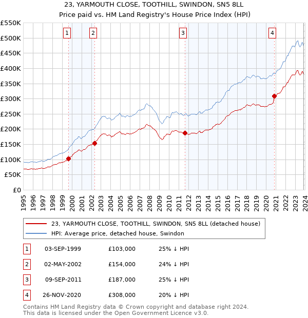 23, YARMOUTH CLOSE, TOOTHILL, SWINDON, SN5 8LL: Price paid vs HM Land Registry's House Price Index