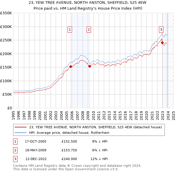 23, YEW TREE AVENUE, NORTH ANSTON, SHEFFIELD, S25 4EW: Price paid vs HM Land Registry's House Price Index