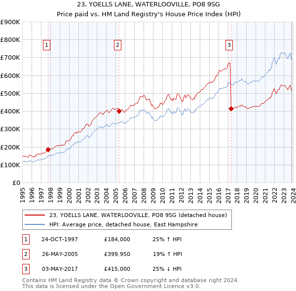 23, YOELLS LANE, WATERLOOVILLE, PO8 9SG: Price paid vs HM Land Registry's House Price Index