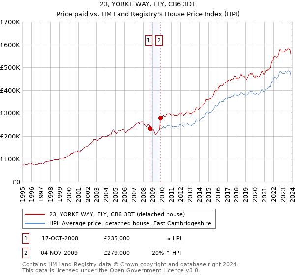 23, YORKE WAY, ELY, CB6 3DT: Price paid vs HM Land Registry's House Price Index