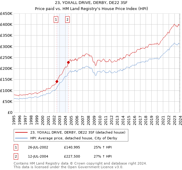 23, YOXALL DRIVE, DERBY, DE22 3SF: Price paid vs HM Land Registry's House Price Index