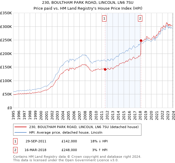 230, BOULTHAM PARK ROAD, LINCOLN, LN6 7SU: Price paid vs HM Land Registry's House Price Index