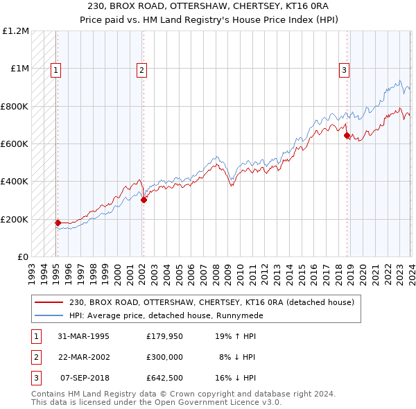 230, BROX ROAD, OTTERSHAW, CHERTSEY, KT16 0RA: Price paid vs HM Land Registry's House Price Index
