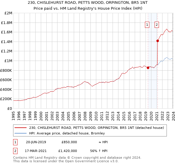 230, CHISLEHURST ROAD, PETTS WOOD, ORPINGTON, BR5 1NT: Price paid vs HM Land Registry's House Price Index