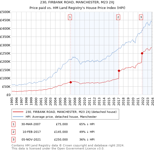 230, FIRBANK ROAD, MANCHESTER, M23 2XJ: Price paid vs HM Land Registry's House Price Index