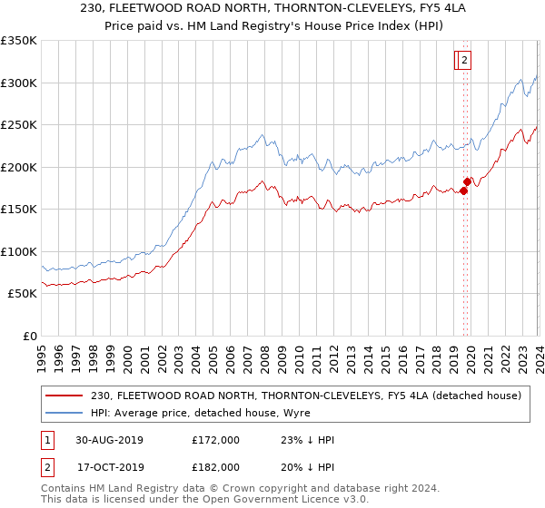 230, FLEETWOOD ROAD NORTH, THORNTON-CLEVELEYS, FY5 4LA: Price paid vs HM Land Registry's House Price Index