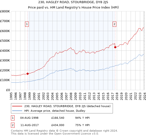 230, HAGLEY ROAD, STOURBRIDGE, DY8 2JS: Price paid vs HM Land Registry's House Price Index