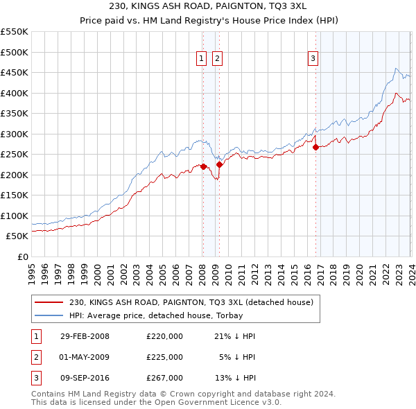 230, KINGS ASH ROAD, PAIGNTON, TQ3 3XL: Price paid vs HM Land Registry's House Price Index