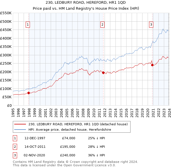 230, LEDBURY ROAD, HEREFORD, HR1 1QD: Price paid vs HM Land Registry's House Price Index