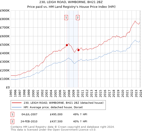 230, LEIGH ROAD, WIMBORNE, BH21 2BZ: Price paid vs HM Land Registry's House Price Index