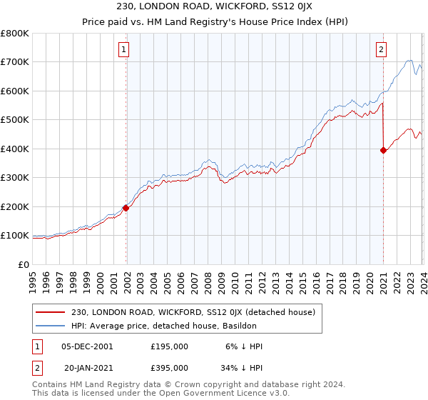 230, LONDON ROAD, WICKFORD, SS12 0JX: Price paid vs HM Land Registry's House Price Index