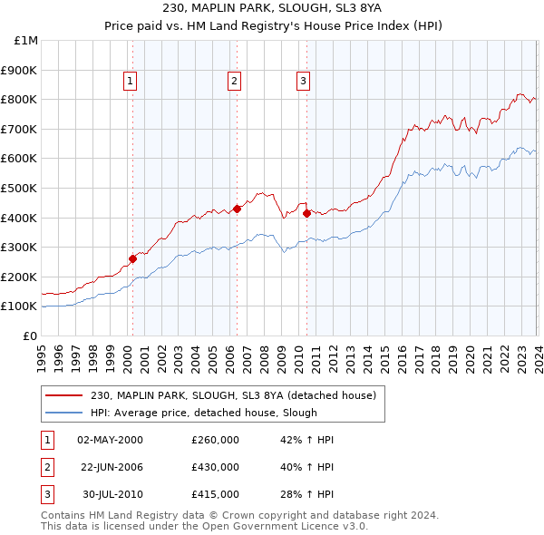 230, MAPLIN PARK, SLOUGH, SL3 8YA: Price paid vs HM Land Registry's House Price Index